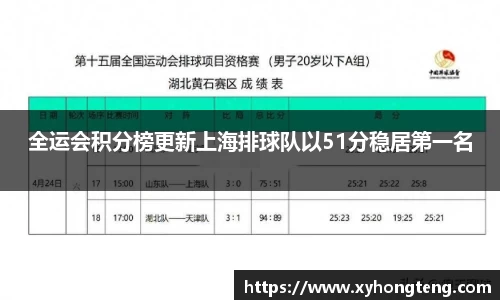全运会积分榜更新上海排球队以51分稳居第一名